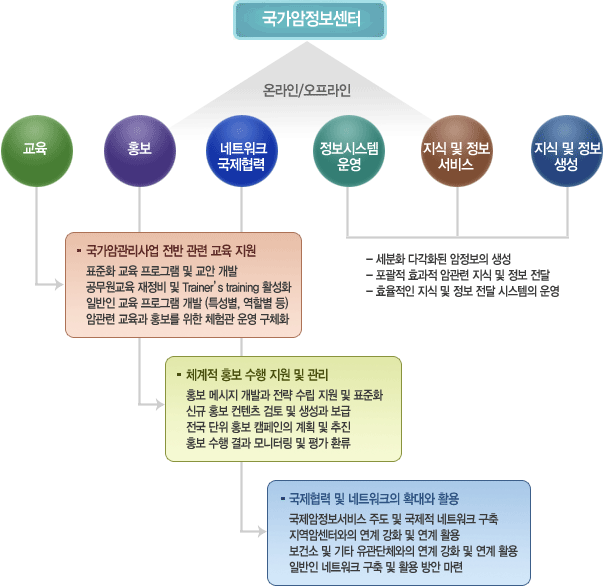국가암정보센터 조직 및 운영 현황