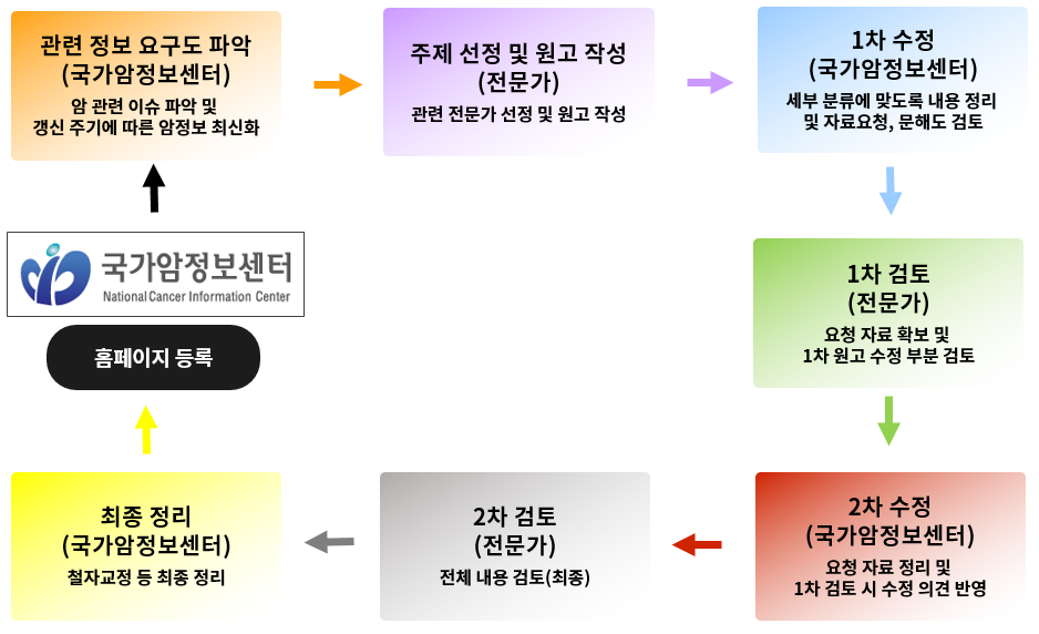 국가암정보센터 저작물 제작 흐름도 