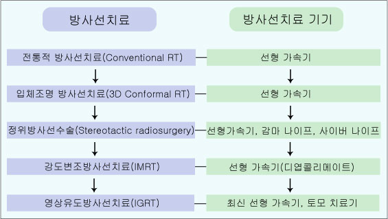 방사선 치료의 발달은 정상조직의 손상은 최소화하면서 종양세포에 대해서만 선택적 효과를 높이고자 발달되었습니다. 전통적 방사선치료인 선형가속기를 시작으로 입체조명 방사선치료, 정위방사선수술, 강도변조 방사선치료, 영상유도 방사선치료로 발달되었습니다. 치료기기로는 선형가속기, 감마나이프, 사이버나이프, 디엽콜리메이트, 최신 선형가속기, 토모치료기까지 치료계획에 따라 다양하게 적용되고 있습니다.