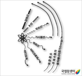 전자기 방사선의 예 - 전자기 방사선은 광자로 이루어져 있고 그 예로 감마선, X-선, 자외선, 가시광선, 적외선, 전자파, 라디오파 등이 있습니다.