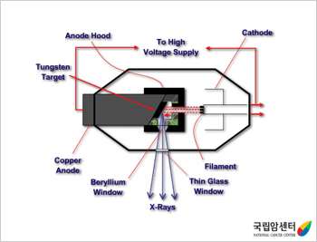 엑스선 발생 장치의 예 - 엑스선은 우리의 몸을 쉽게 뚫고 지나가는 투과력이 있기 때문에 질병의 진단이나 치료 목적으로 폭넓게 사용되고 있습니다. 