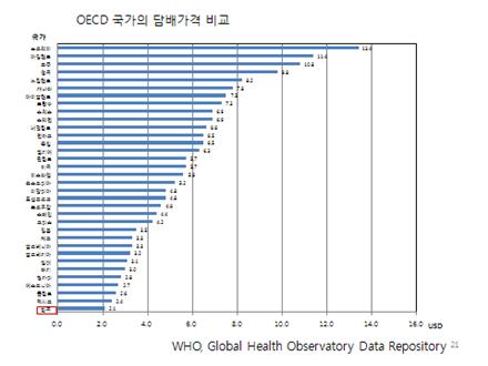 OECD 국가의 담배가격 비교