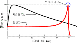 양성자선과 X선의 깊이선량곡선(depth-dose curve) -상대선량, 조직내 깊이(cm), 피료용 X선, 브래그 마크, 양성자