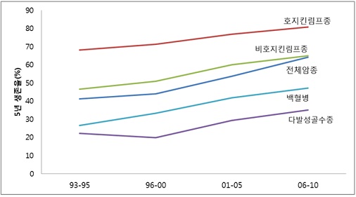 5년 생존률 추이, 1993-2010