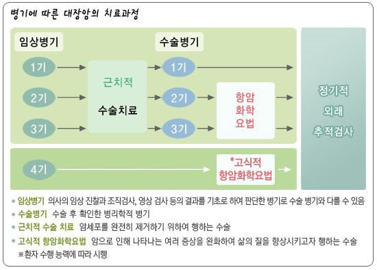 병기에 따른 대장암의 치료과정 - 임상병기 : 1기, 2기, 3기는 근치적 수술치료, 4기는 고식적 수술치료, 수술병기 :1 기는 정기적 외래 추적 검사, 2기, 3기는 항암화학요법 후 정기적 외래 추적검사, 사기는 고식적항암화학요법 후 정기적 외래 추적 검사 , 임상병기 : 의사의 임상 진찰과 조직검사, 영상 검사 등의 결과를 기초로 하여 판단한 병기로 수술 병기와 다를수 있음, 수술병기 : 수술 후 확인한 병리학적 병기, 근치적 수술치료 : 암세포를 완전히 제거하기 위하여 행하는 수술, 고식적 수술 치료 : 암세포를 수술로 완전히 제거는 못하더라도 생명 연장과 증상의 완화를 위하여 행하는 수술, 고식적 항암화학요법 : 암으로 인해 나타나는 여러 증상을 완화하여 삶의 질을 향상시키고자 행하는 수술 *환자 수행능력에 따라 시행