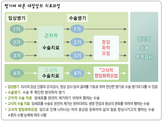 병기에 따른 대장암의 치료과정 - 임상병기 : 1기, 2기, 3기는 근치적 수술치료, 4기는 고식적 수술치료, 수술병기 :1 기는 정기적 외래 추적 검사, 2기, 3기는 항암화학요법 후 정기적 외래 추적검사, 사기는 고식적항암화학요법 후 정기적 외래 추적 검사  ,  임상병기 : 의사의 임상 진찰과 조직검사, 영상 검사 등의 결과를 기초로 하여 판단한 병기로 수술 병기와 다를수 있음, 수술병기 : 수술 후 확인한 병리학적 병기, 근치적 수술치료 : 암세포를 완전히 제거하기 위하여 행하는 수술, 고식적 수술 치료 : 암세포를 수술로 완전히 제거는 못하더라도 생명 연장과 증상의 완화를 위하여 행하는 수술, 고식적 항암화학요법 : 암으로 인해 나타나는 여러 증상을 완화하여 삶의 질을 향상시키고자 행하는 수술  *환자 수행능력에 따라 시행