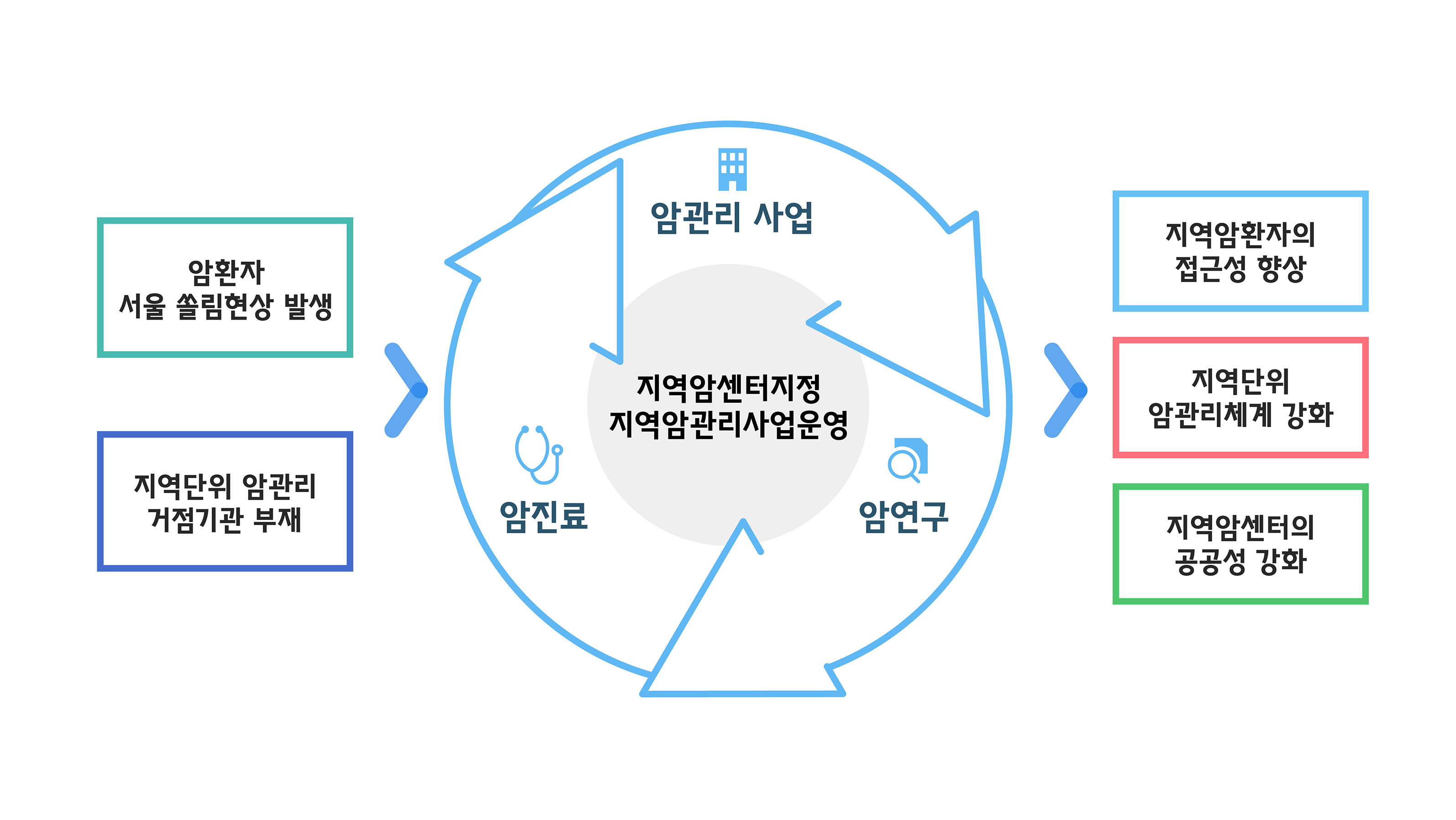 암환자 서울 쏠림현상 발생 / 지역단위 암관리 거점기관 부재, 지역암센터지정 지역암관리사업운영 암관리사업 > 암연구 > 암진료, 지역암환자의 접근성 향상 / 지역단위 암관리체계 강화 / 지역암센터의 공공성 강화