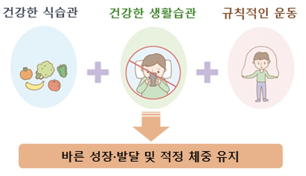 건강한 식습관 + 건강한 생활습관 + 규칙적인 운동 = 바른 성장,발달 및 적정 체중 유지