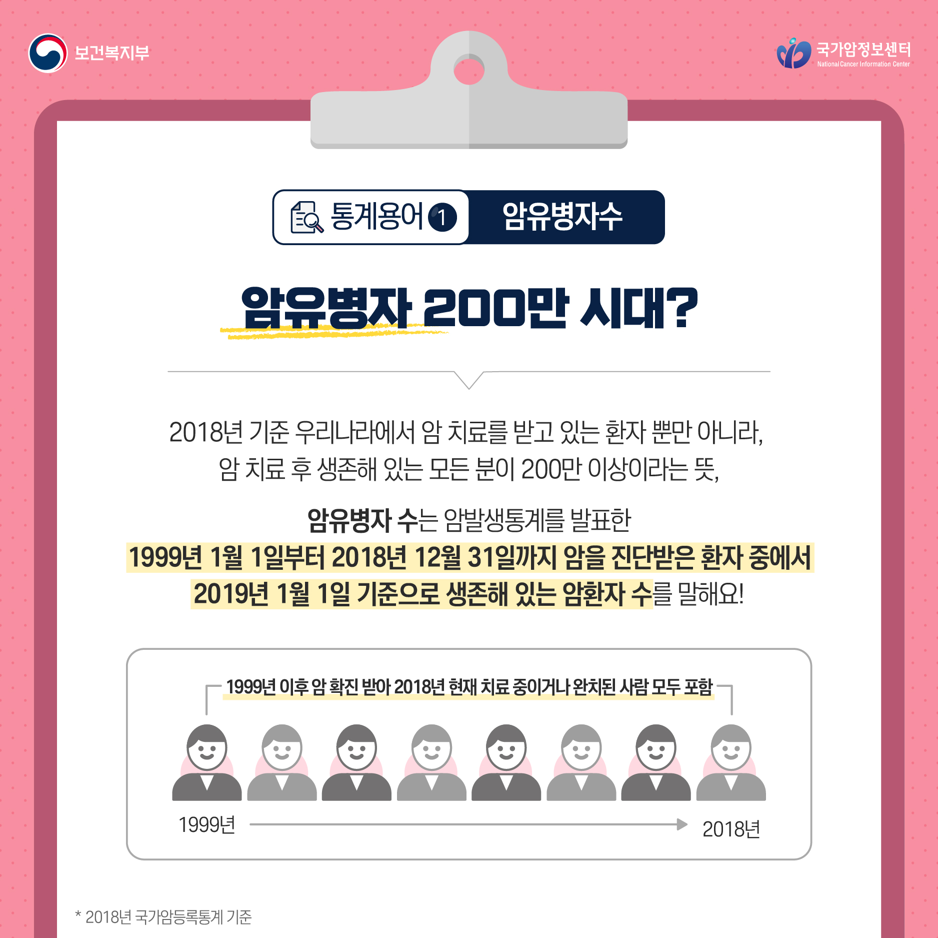 보건복지부 국립암정보센터 통계용어 1 암유병자수 암유병자 200만 시대? 2018년 기준 우리나라에서 암 치료를 받고 있는 환자 뿐만 아니라, 암 치료 후 생존해 있는 모든 분이 200만 이상이라는 뜻, 암유병자수는 암발생통계를 발표한 1999년 1월 1일부터 2018년 12월 31일까지 암을 진단받은 환자 중에서 2019년 1월 1일 기준으로 생존해 있는 암환자 수를 말해요 1999년 이후 암 확진 받아 2018년 현재 치료중이거나 완치된 사람 모두 포함 1999년 2018년 *2018년 국가암등록통계 기준 
