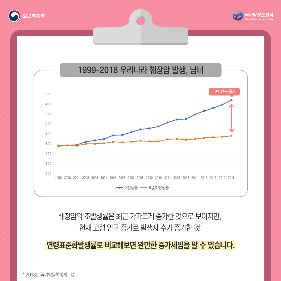 보건복지부 국립암정보센터 1999-2018 우리나라 췌장암 발생, 님녀 췌장암의 조발생률은 최근 가파르게 증가한 것으로 보이지만, 현재 고령 인구 증가로 발생자 수가 증가한 것! 연령표준화발생률로 비교해보면 완만한 증가세임을 알 수 있습니다. *2018년 국가암등록통계기준