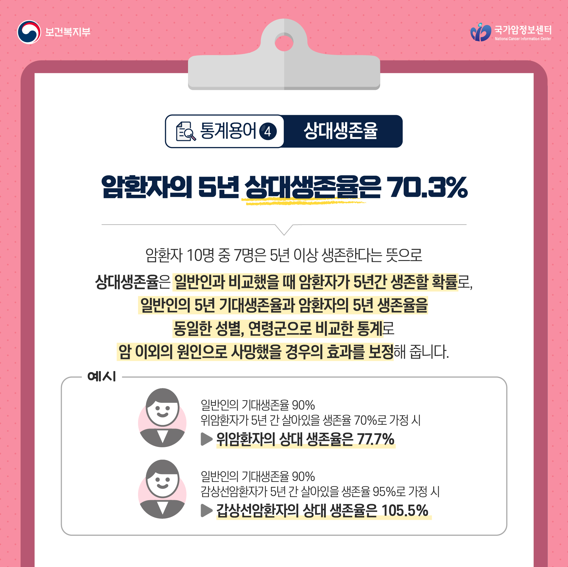 보건복지부 국립암정보센터 통계용어 4 상대생존율 암환자의 5년 상대생존율은 70.3% 암환자 10명 중 7먕은 5년 이상 생존한다는 뜻으로 상대생존율은 일반인과 비교했을 때 암환자가 5년간 생존할 확률로, 일반인의 5년 기대생존율과 암환자의 5년 생존율을 동일한 성별 연령군으로 비교한 통계로 암 이외의 원인으로 사망했을 경우의 효과를 보정해 줍니다. 예시 일반인의 기대생존율 90% 위암환자가 5년 간 살아있을 생존율 70%로 가정 시 ▶위암환자의 상대 생존율은 77.7% 일반인의 기대생존율 90% 감상선암환자가 5년 간 살아있을 생존율 95%로 가정 시 ▶위암환자의 상대 생존율은 105.5% 