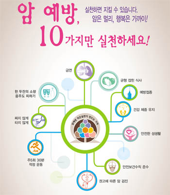 암예방, 실천하면 지킬 수 있습니다. 암은 멀리, 행복은 가까이! 10가지만 실천하세요! 금연 균형잡힌 식사 예방접종 건강체중유지 안전한 성생활 안전 보건수칙 준수 권고에 따른 암검진 주 5회 30분 적정운동 짜지않게 타지않게 한두잔의 소량 음주도 피하기