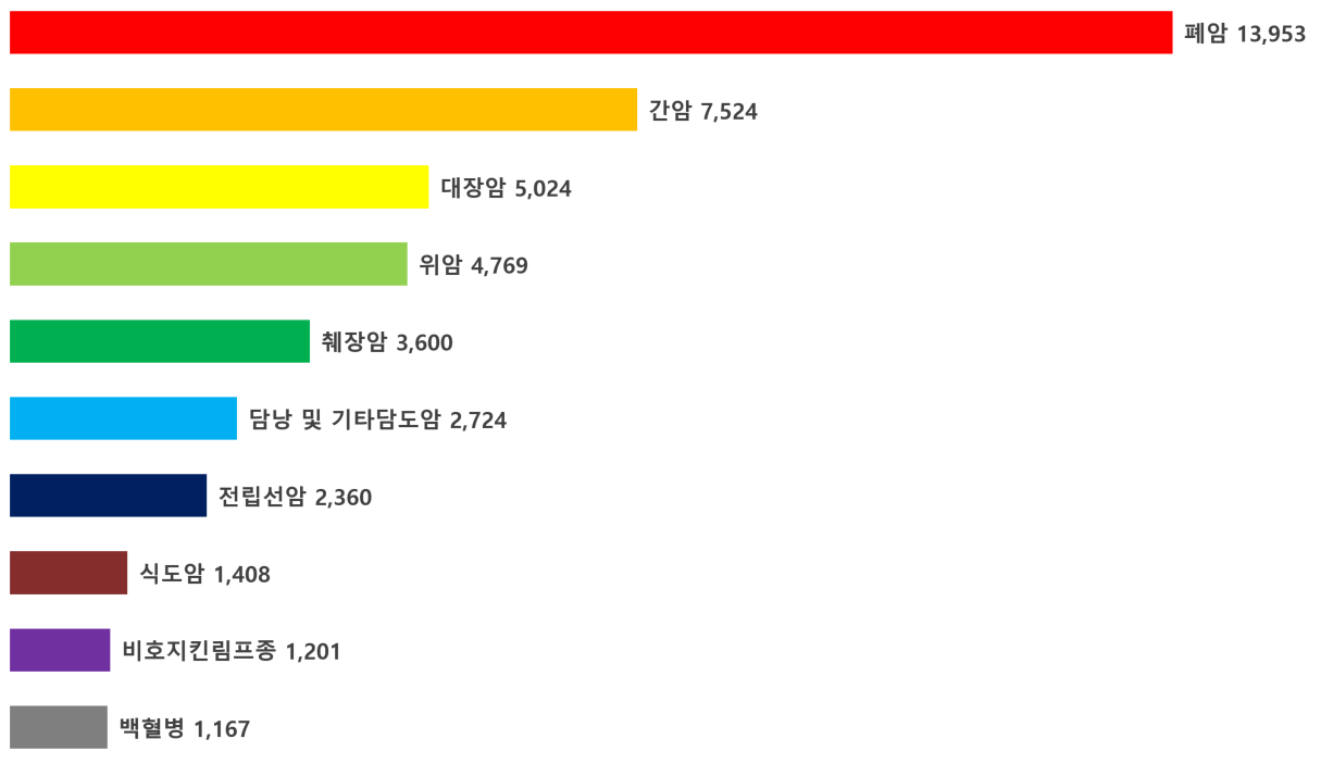 2021년 암종별 남자전체 사망자수 이미지 입니다 폐암 13,953, 간암 7,524, 대장암 5,024, 위암 4,769, 췌장암 3,600, 담낭 및 기타당도암 2,724, 전립선암 2,360, 식도암 1,408, 비호지킨림프종 1,201, 백혈병 1,167