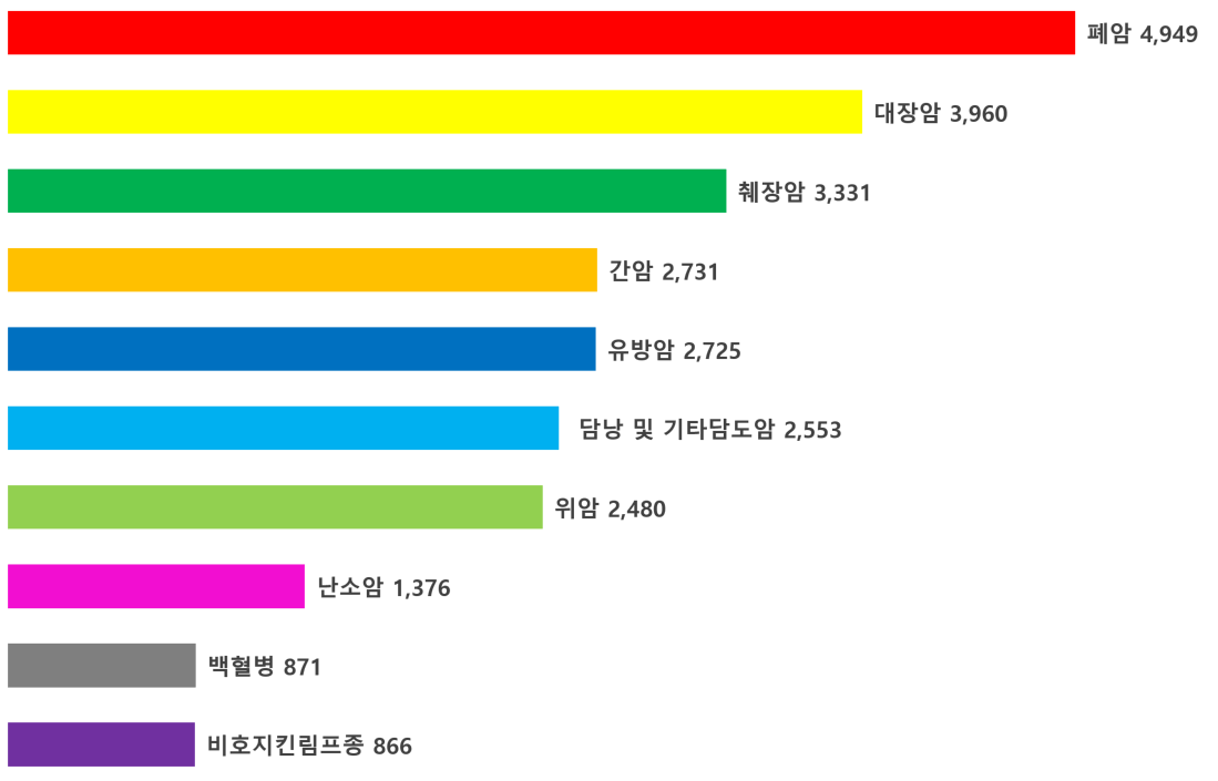 2021년 암종별 여자전체 사망자수 이미지 입니다 폐암 4,949, 대장암 3,960, 췌장암 3,331, 간암 2,731, 유방암 2,725, 담낭 및 기타담도암 2,553, 위암 2,480, 난소암 1,376, 백혈병 871, 비호지킨림프종 866
