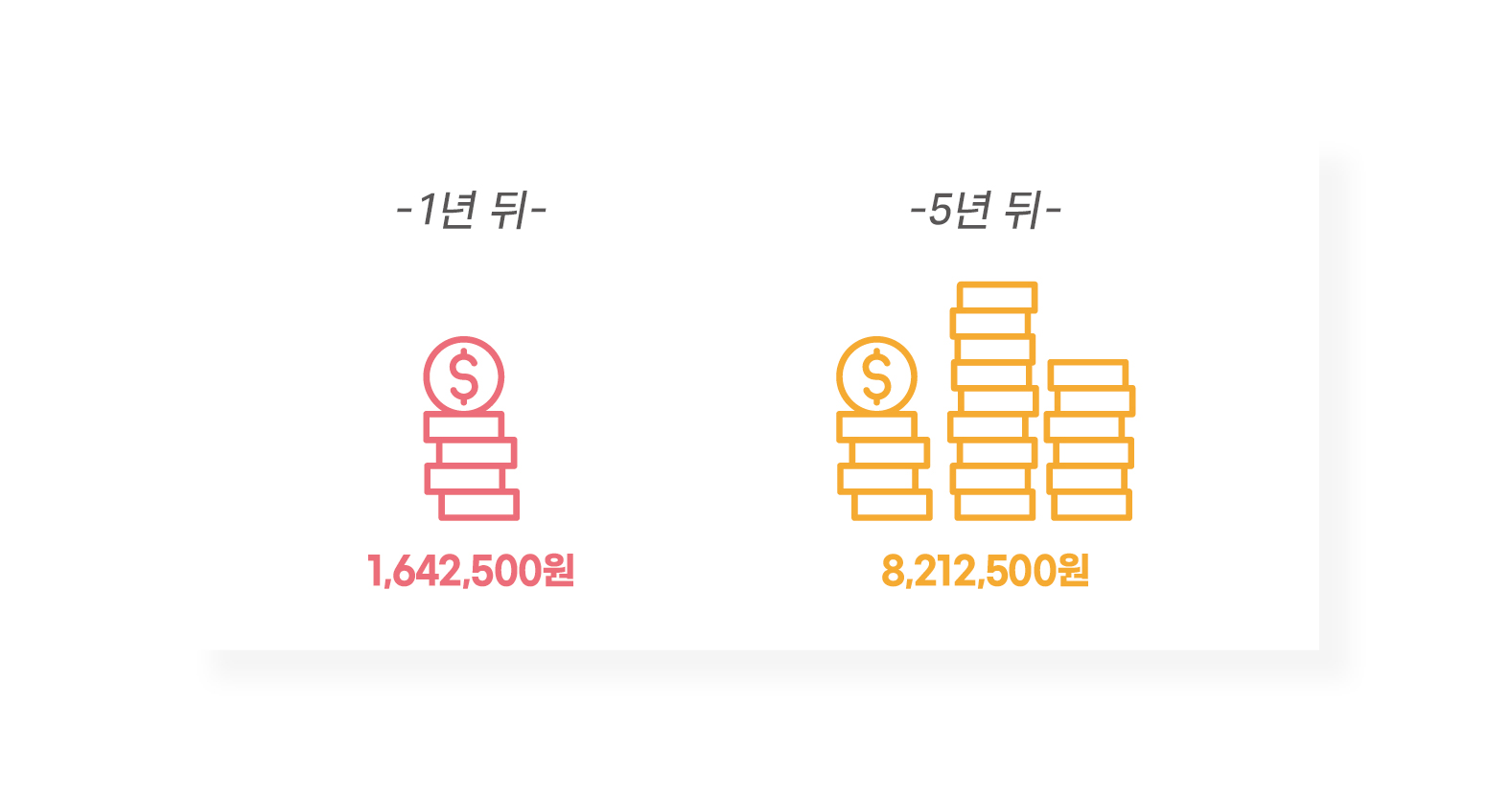 -1년 뒤- 1,642,500원 -5년 뒤- 8,212,500원