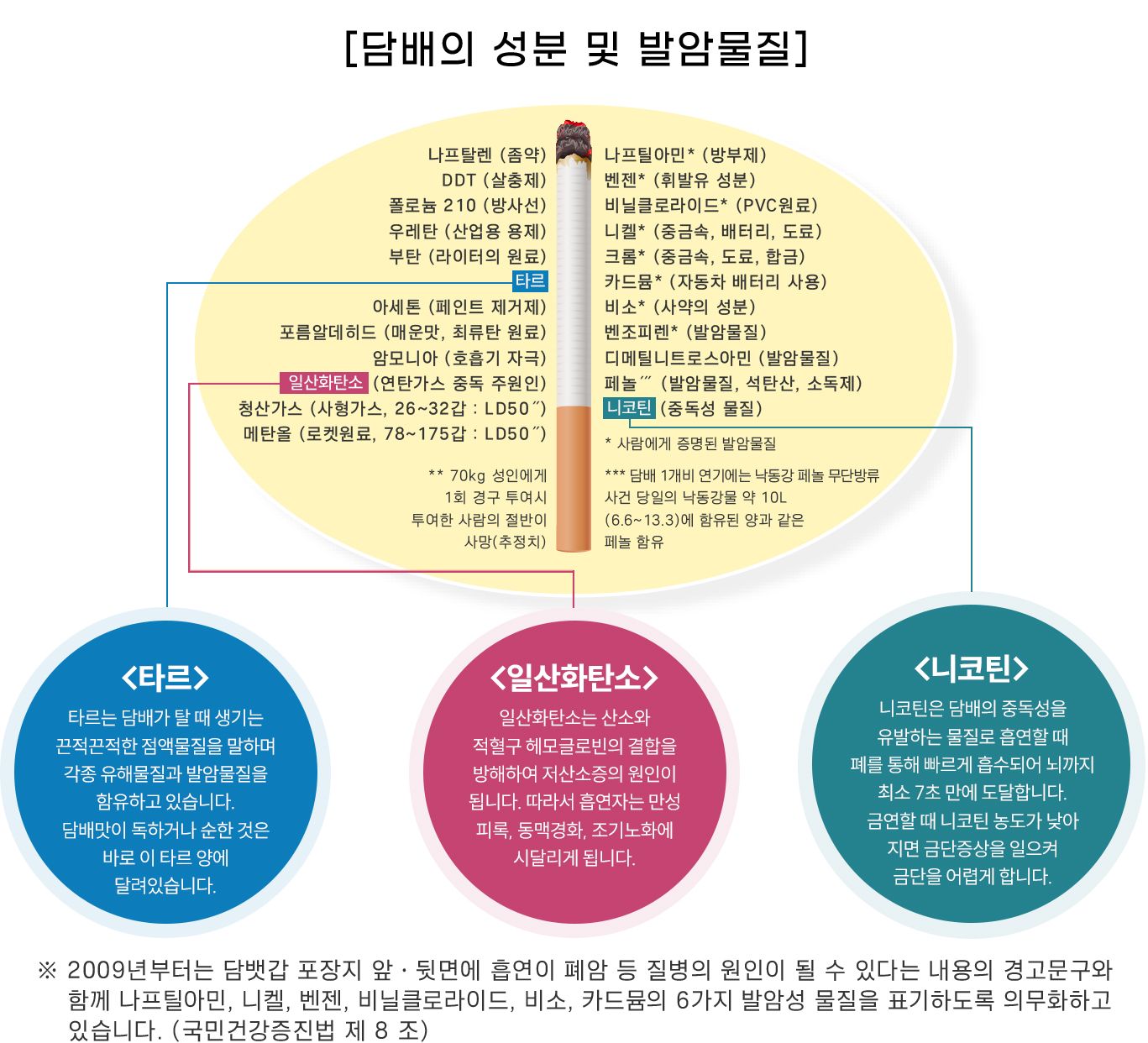 [담배의 성분 및 발암물질] 나프탈렌 (좀약) DDT (살충제) 폴로늄 210 (방사선) 우레탄 (산업용 용제) 부탄 (라이터의 원료) 타르 아세톤 (페인트 제거제) 포름알데히드 (매운맛, 최류탄 원료) 암모니아 (호흡기 자극) -일산화탄소 (연탄가스 중독 주원인) 청산가스 (사형가스, 26~32갑: LD50) 메탄올 (로켓원료, 78~175갑 : LD50) 나프틸아민* (방부제) 벤젠* (휘발유 성분) 비닐클로라이드* (PVC원료) 니켈* (중금속, 배터리, 도료) 크롬* (중금속, 도료, 합금) 카드뮴* (자동차 배터리 사용) 비소* (사약의 성분) 벤조피렌 (발암물질) 디메틸니트로스아민 (발암물질) 페놀 (발암물질, 석탄산, 소독제) 니코틴 중독성 물질) *사람에게 증명된 발암물질 ** 70kg 성인에게 1회 경구 투여시 투여한 사람의 절반이 사망(추정치) *** 담배 1개비 연기에는 낙동강 페놀 무단방류 사건 당일의 낙동강물 약 10L (8.6-13.3)에 함유된 양과 같은 페놀 함유 <타르> 타르는 담배가 탈 때 생기는 끈적끈적한 점액물질을 말하며 각종 유해물질과 발암물질을 함유하고 있습니다. 담배맛이 독하거나 순한 것은 바로 이 타르 양에 달려있습니다. <일산화탄소> 일산화탄소는 산소와 적혈구 헤모글로빈의 결합을 방해하여 저산소증의 원인이 됩니다. 따라서 흡연자는 만성 피로, 동맥경화, 조기노화에 시달리게 됩니다. <니코틴> 니코틴은 담배의 중독성을 유발하는 물질로 흡연할 때 폐를 통해 빠르게 흡수되어 뇌까지 최소 7초 만에 도달합니다. 금연할 때 니코틴 농도가 낮아 지면 금단증상을 일으켜 금단을 어렵게 합니다. ※2009년부터는 담뱃갑 포장지 앞·뒷면에 흡연이 폐암 등 질병의 원인이 될 수 있다는 내용의 경고문구와 함께 나프틸아민, 니켈, 벤젠, 비닐클로라이드, 비소, 카드뮴의 6가지 발암성 물질을 표기하도록 의무화하고 있습니다. (국민건강증진법 제8조)