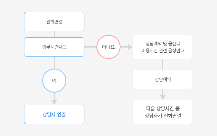 전화연결-업무시간체크에서 '예'일시 상담사 연결, '아니요'일시 상담예약 및 콜센터 이용시간 관련 음성안내 - 상담예약 - 다음 상담시간 중 상담사가 전화연결