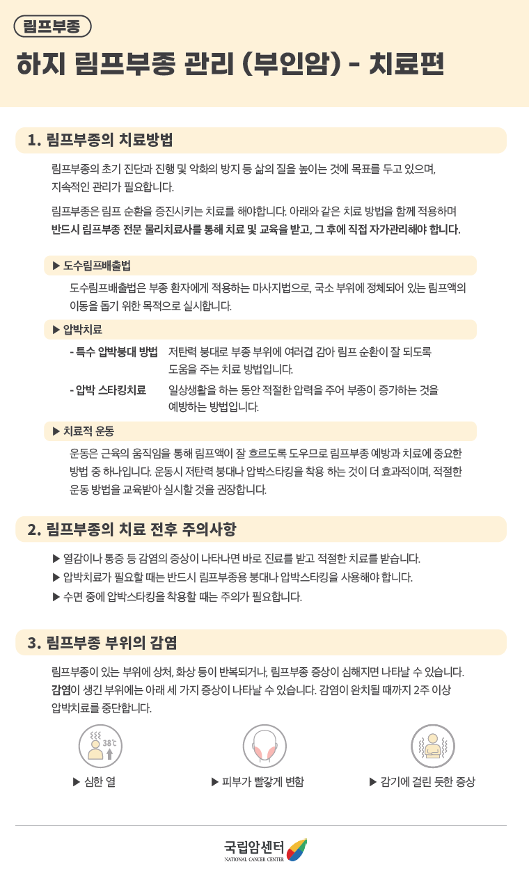 림프부종 하지 림프부종 관리 (부인암) - 치료편  1. 림프부종의 치료방법 림프부종의 초기 진단과 진행 및 악화의 방지 등 삶의 질을 높이는 것에 목표를 두고 있으며, 지속적인 관리가 필요합니다. 림프부종은 림프 순환을 증진시키는 치료를 해야합니다. 아래와 같은 치료 방법을 함께 적용하며 반드시 림프부종 전문 물리치료사를 통해 치료 및 교육을 받고, 그 후에 직접 자가관리해야 합니다.  •도수림프배출법 도수림프배출법은 부종 환자에게 적용하는 마사지법으로, 국소 부위에 정체되어 있는 림프액의 이동을 돕기 위한 목적으로 실시합니다.  •압박치료 -특수 압박붕대 방법  저탄력 붕대로 부종 부위에 여러겹 감아 림프순환이 잘 되도록 도움을 주는 치료 방법입니다. -압박 스타킹치료 일상생활을 하는 동안 적절한 압력을 주어 부종이 증가하는 것을 예방하는 방법입니다.  •치료적 운동 운동은 근육의 움직임을 통해 림프액이 잘 흐르도록 도우므로 림프부종 예방과 치료에 중요한 방법 중 하나입니다.  운동시 저탄력붕대나 압박스타킹을 착용하는 것이 더 효과적이며, 적절한 운동 방법을 교육받아 실시할 것을 권장합니다.  2. 림프부종의 치료 전후 주의사항 ▶열감이나 통증 등 감염의 증상이 나타나면 바로 진료를 받고 적절한 치료를 받습니다. ▶압박치료가 필요할 때는 반드시 림프부종용 붕대나 압박스타킹을 사용해야 합니다. ▶수면 중에 압박스타킹을 착용할 때는 주의가 필요합니다.  3. 림프부종 부위의 감염 림프부종이 있는 부위에 상처, 화상 등이 반복되거나, 림프부종 증상이 심해지면 나타날 수 있습니다.  감염이 생긴 부위에는 아래 세 가지 증상이 나타날 수 있습니다. 감염이 완치될 때까지 2주 이상 압박치료를 중단합니다.  ▶심한 열 ▶피부가 빨갛게 변함 ▶감기에 걸린 듯한 증상
