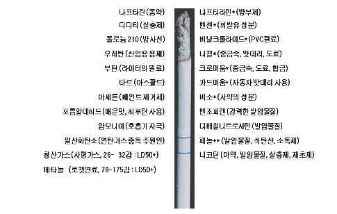 흡연은 나와 주변인들의 건강을 해치는 나쁜 습관이며, 중독성 질환입니다. 담배와 담배연기에는 중독을 일으키는 니코틴(마약, 발암물질, 살충제, 제초제)을 포함하여 69종의 발암 물질과 7,000종 이상의 화학물질이 포함되어 있는 것으로 알려져 있습니다. 그 중에는 벤젠(휘발유 성분), 벤조피렌(강력한 발암물질), 페놀(발암물질, 석탄산, 소독제)과 같이 잘 알려진 발암물질과 청산가스(사형가스, 독가스, 26-32갑:LD50), 비소(사약의 성분) 등의 독극물이 포함되어 있습니다. 이밖에 나프타린(좀약), 나프티라민(방부제), 디디티(살충제), 벤젠(휘발유성분), 폴로늄210(방사선), 비닐크롤라이드(PVC원료), 우레탄(산업용용제), 니켈(중금속, 밧데리, 도료), 부탄(라이터의 원료), 크로미움(중금속, 도료, 합금), 타르(아스팔트), 카드미움(자동차 밧데리 사용), 아세톤(페인트제거제), 비소(사약의 성분), 프롬알데히드(매운맛, 최루탄 사용), 암모니아(호흡기 자극), 디메칠니트로사민(발암물질), 일산화탄소(연탄가스중독 주원인), 소독제), 메타놀(로켓연로, 78-175갑:LD50+)이 포함되어 있습니다.